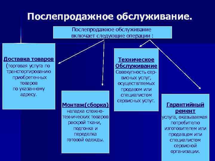 Послепродажное обслуживание: правила, методы и примеры