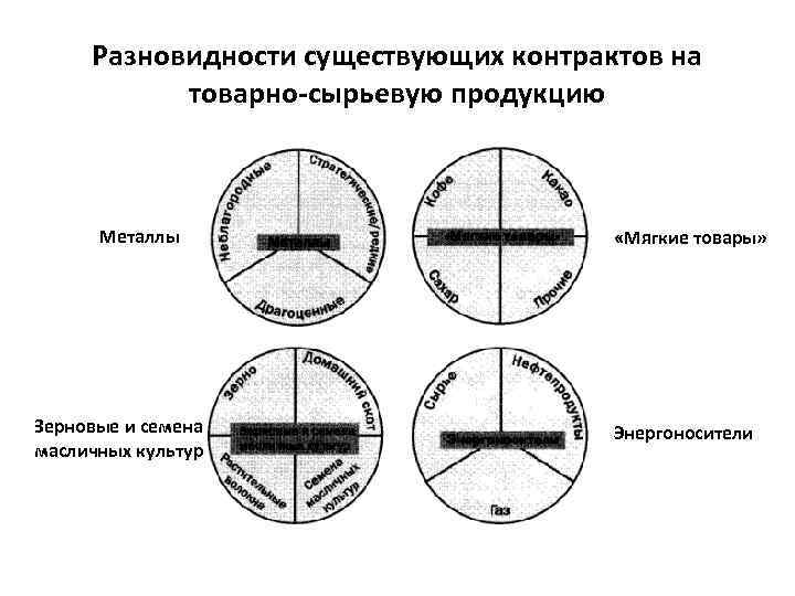 Разновидности существующих контрактов на товарно-сырьевую продукцию Металлы Зерновые и семена масличных культур «Мягкие товары»