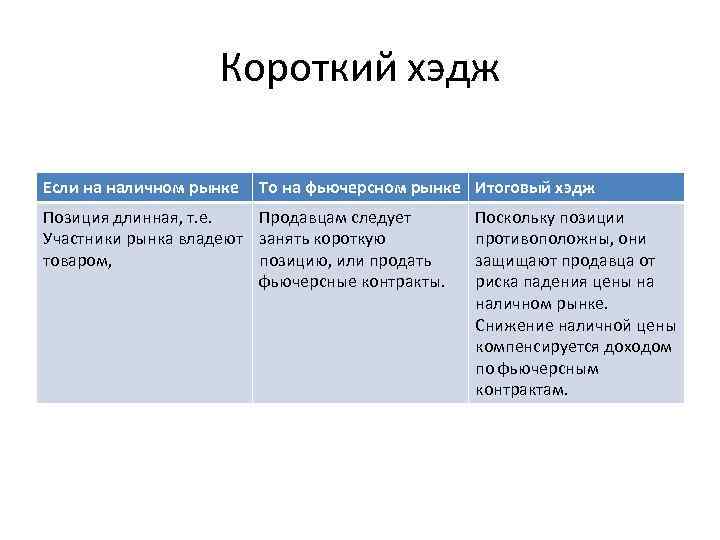 Короткий хэдж Если на наличном рынке То на фьючерсном рынке Итоговый хэдж Позиция длинная,