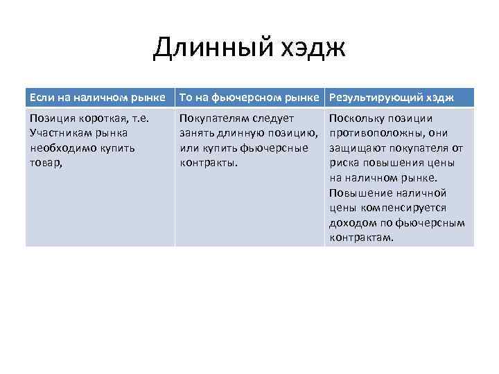 Длинный хэдж Если на наличном рынке То на фьючерсном рынке Результирующий хэдж Позиция короткая,