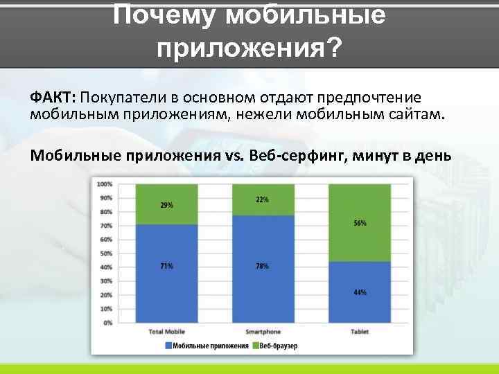 Почему мобильные приложения? ФАКТ: Покупатели в основном отдают предпочтение мобильным приложениям, нежели мобильным сайтам.