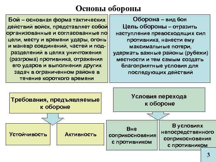 Основные виды тактических действий войск. Условия и способы перехода к обороне. Основные виды боя.