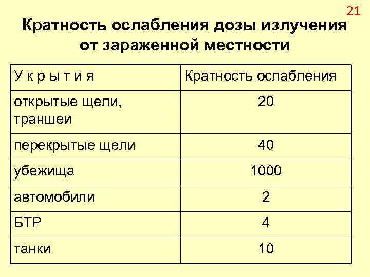 21 Кратность ослабления дозы излучения от зараженной местности Укрытия Кратность ослабления открытые щели, траншеи