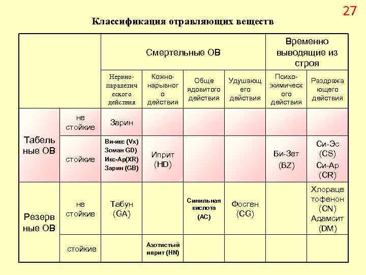 27 Классификация отравляющих веществ Временно выводящие из строя Смертельные ОВ Нервнопаралетич еского действия не