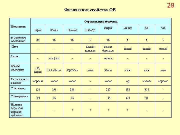 28 Физические свойства ОВ Отравляющие вещества Показатели Иприт Би-зет CS CR т ж т