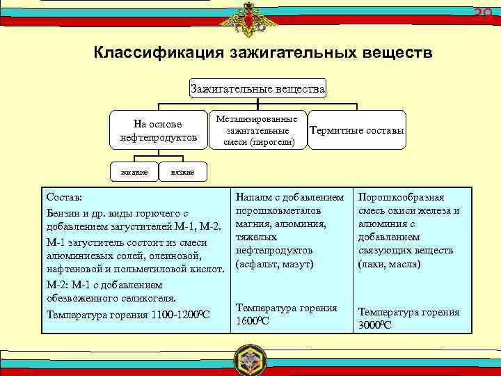 39 Классификация зажигательных веществ Зажигательные вещества На основе нефтепродуктов жидкие Метализированные зажигательные смеси (пирогели)