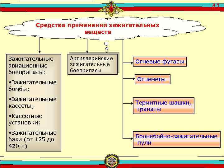 41 Средства применения зажигательных веществ Зажигательные авиационные боеприпасы: • Зажигательные бомбы; • Зажигательные кассеты;