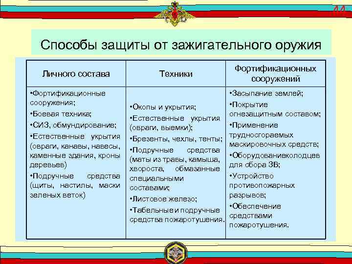 Защита личного состава. Способы защиты от зажигательного оружия. Способы защиты личного состава. Поражающие факторы зажигательного оружия. Основные мероприятия по защите от зажигательного оружия.