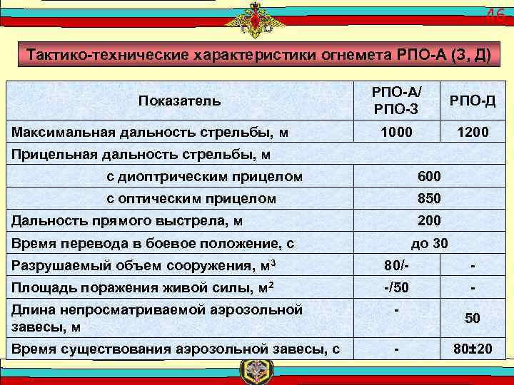 46 Тактико технические характеристики огнемета РПО А (З, Д) Показатель Максимальная дальность стрельбы, м