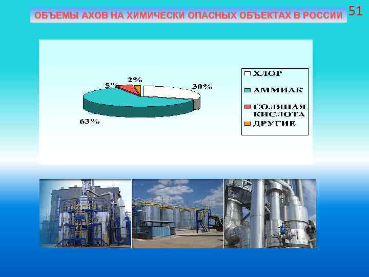 ОБЪЕМЫ АХОВ НА ХИМИЧЕСКИ ОПАСНЫХ ОБЪЕКТАХ В РОССИИ 51 