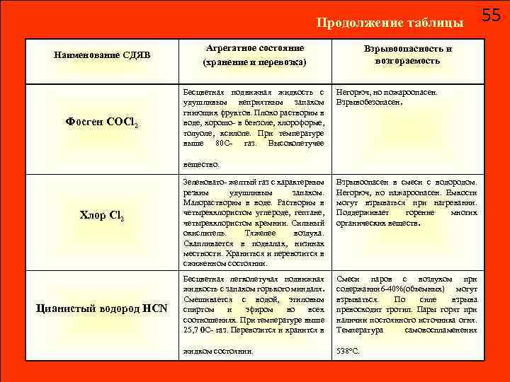 Сильнодействующие химические вещества. Классификация сильнодействующих ядовитых веществ. Сильнодействующие ядовитые вещества таблица. Группы СДЯВ таблица. Сильнодействующие ядовитые вещества СДЯВ таблица.