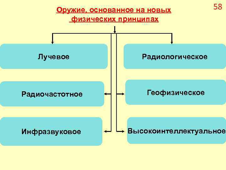 Оружие на новых физических принципах презентация