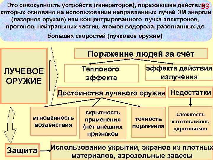 Это совокупность устройств (генераторов), поражающее действие 59 которых основано на использовании направленных лучей ЭМ