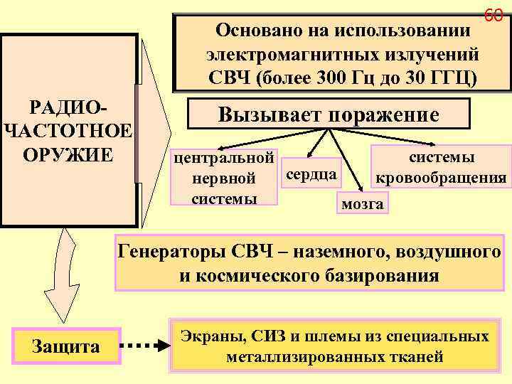 Основано на использовании электромагнитных излучений СВЧ (более 300 Гц до 30 ГГЦ) РАДИОЧАСТОТНОЕ ОРУЖИЕ