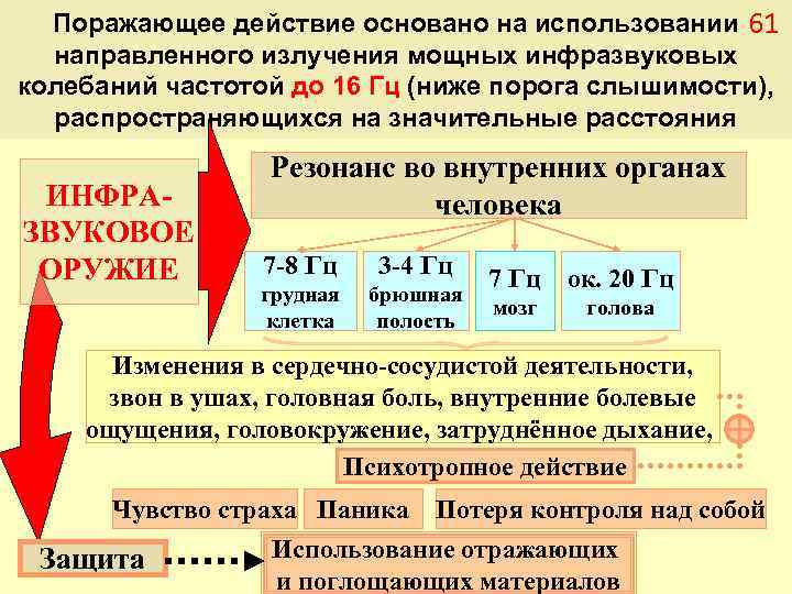 Поражающее действие основано на использовании 61 направленного излучения мощных инфразвуковых колебаний частотой до 16