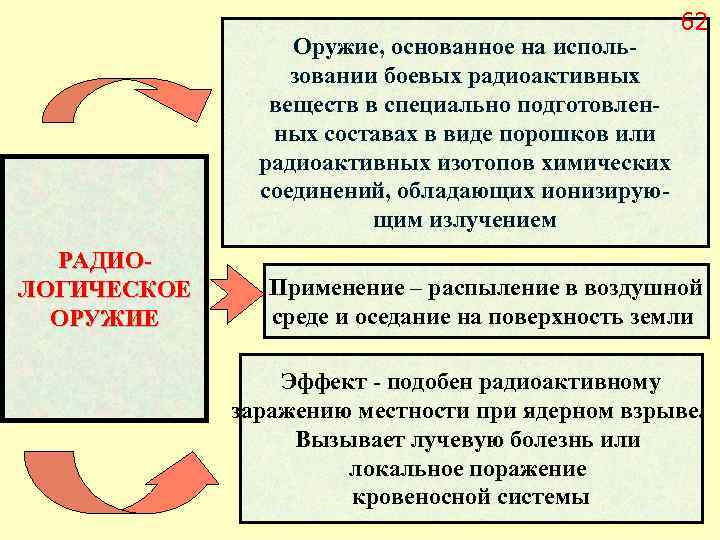 Оружие, основанное на использовании боевых радиоактивных веществ в специально подготовленных составах в виде порошков