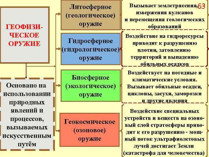 ГЕОФИЗИЧЕСКОЕ ОРУЖИЕ Основано на использовании природных явлений и процессов, вызываемых искусственным путём Литосферное (геологическое)