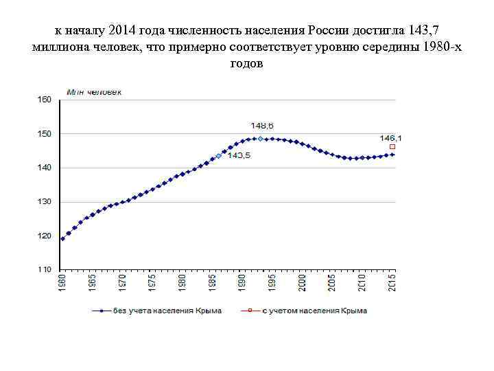 к началу 2014 года численность населения России достигла 143, 7 миллиона человек, что примерно