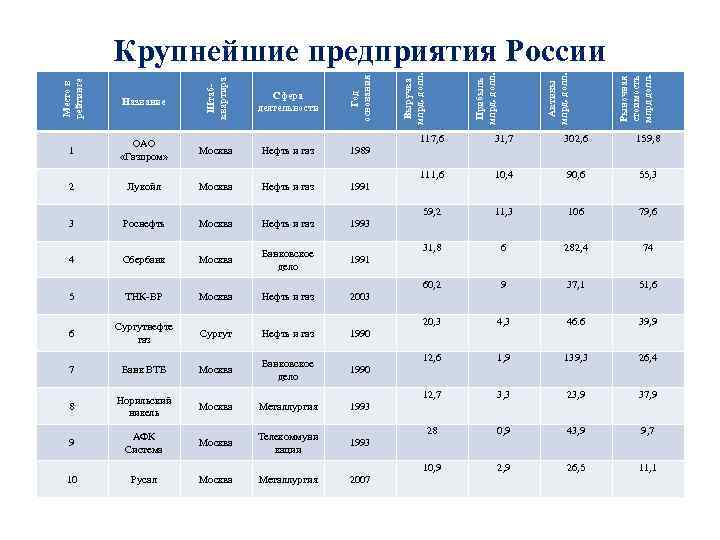 Лукойл Москва Нефть и газ 1991 3 Роснефть Москва Нефть и газ 1993 4