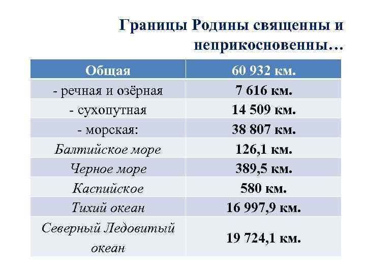 Границы Родины священны и неприкосновенны… Общая - речная и озёрная - сухопутная - морская: