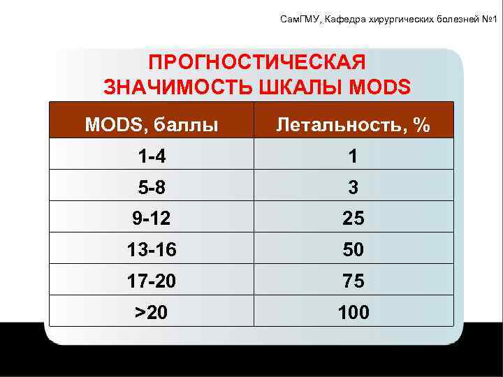 Сам. ГМУ, Кафедра хирургических болезней № 1 ПРОГНОСТИЧЕСКАЯ ЗНАЧИМОСТЬ ШКАЛЫ MODS, баллы Летальность, %