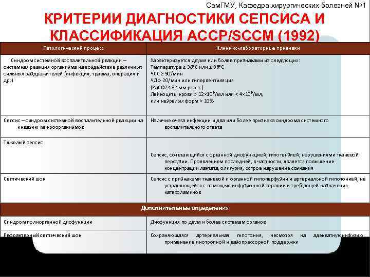 Сам. ГМУ, Кафедра хирургических болезней № 1 КРИТЕРИИ ДИАГНОСТИКИ СЕПСИСА И КЛАССИФИКАЦИЯ ACCP/SCCM (1992)