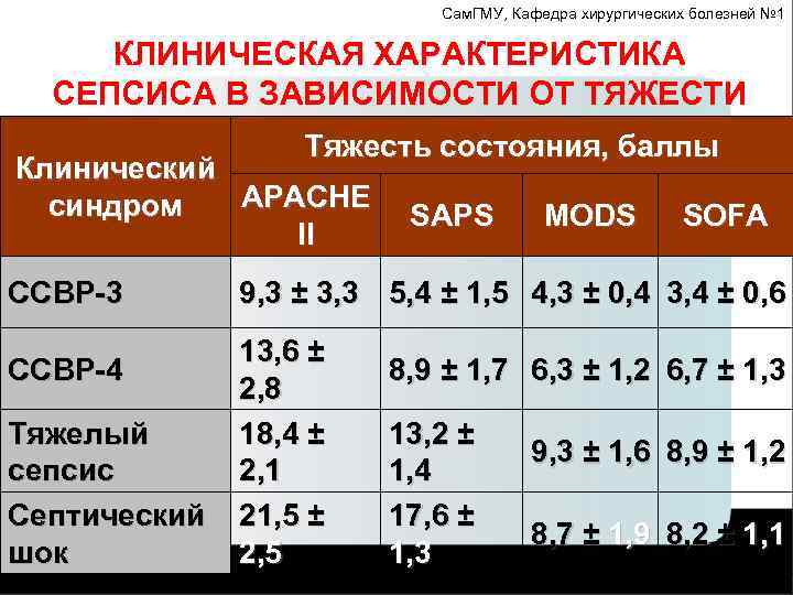 Сам. ГМУ, Кафедра хирургических болезней № 1 КЛИНИЧЕСКАЯ ХАРАКТЕРИСТИКА СЕПСИСА В ЗАВИСИМОСТИ ОТ ТЯЖЕСТИ