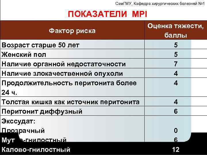 Сам. ГМУ, Кафедра хирургических болезней № 1 ПОКАЗАТЕЛИ MPI Фактор риска Возраст старше 50