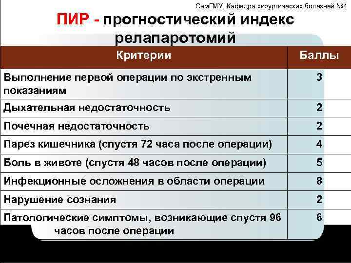 Сам. ГМУ, Кафедра хирургических болезней № 1 ПИР - прогностический индекс релапаротомий Критерии Баллы