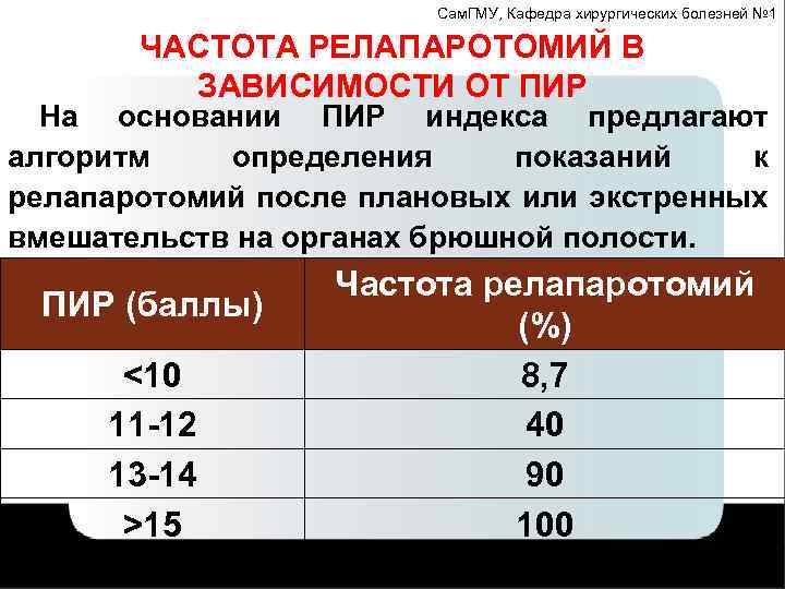 Сам. ГМУ, Кафедра хирургических болезней № 1 ЧАСТОТА РЕЛАПАРОТОМИЙ В ЗАВИСИМОСТИ ОТ ПИР На