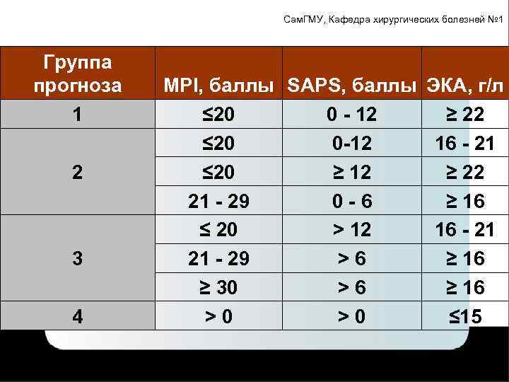 Сам. ГМУ, Кафедра хирургических болезней № 1 Группа прогноза 1 2 3 4 MPI,