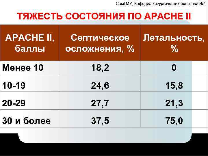 Сам. ГМУ, Кафедра хирургических болезней № 1 ТЯЖЕСТЬ СОСТОЯНИЯ ПО APACHE II, Септическое Летальность,
