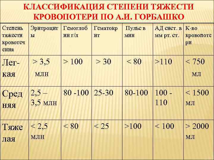КЛАССИФИКАЦИЯ СТЕПЕНИ ТЯЖЕСТИ КРОВОПОТЕРИ ПО А. И. ГОРБАШКО Степень Эритроцит Гемоглоб тяжести ы ин