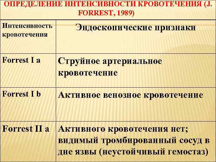 ОПРЕДЕЛЕНИЕ ИНТЕНСИВНОСТИ КРОВОТЕЧЕНИЯ (J. FORREST, 1989) Интенсивность кровотечения Эндоскопические признаки Forrest I a Струйное
