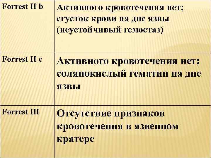 Forrest II b Активного кровотечения нет; сгусток крови на дне язвы (неустойчивый гемостаз) Forrest