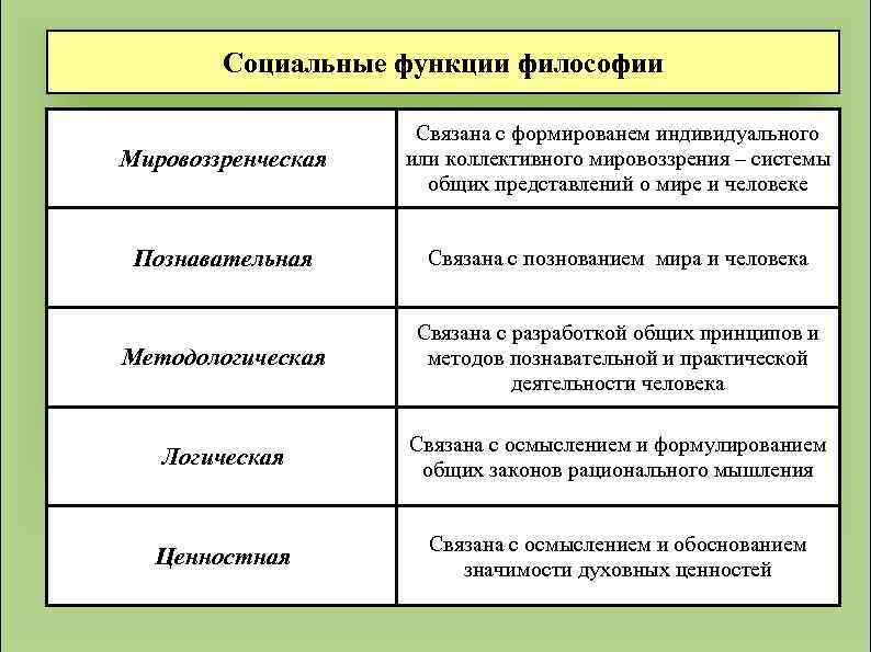 Социальные функции философии Мировоззренческая Связана с формированем индивидуального или коллективного мировоззрения – системы общих