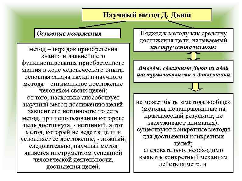 Научный метод Д. Дьюи Основные положения метод – порядок приобретения знания и дальнейшего функционирования