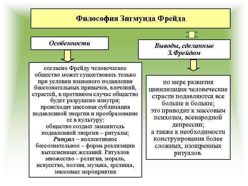 Философия Зигмунда Фрейда Особенности согласно Фрейду человеческое общество может существовать только при условии взаимного