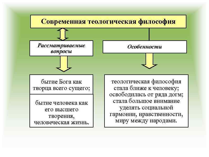 Современная теологическая философия Рассматриваемые вопросы Особенности бытие Бога как творца всего сущего; теологическая философия