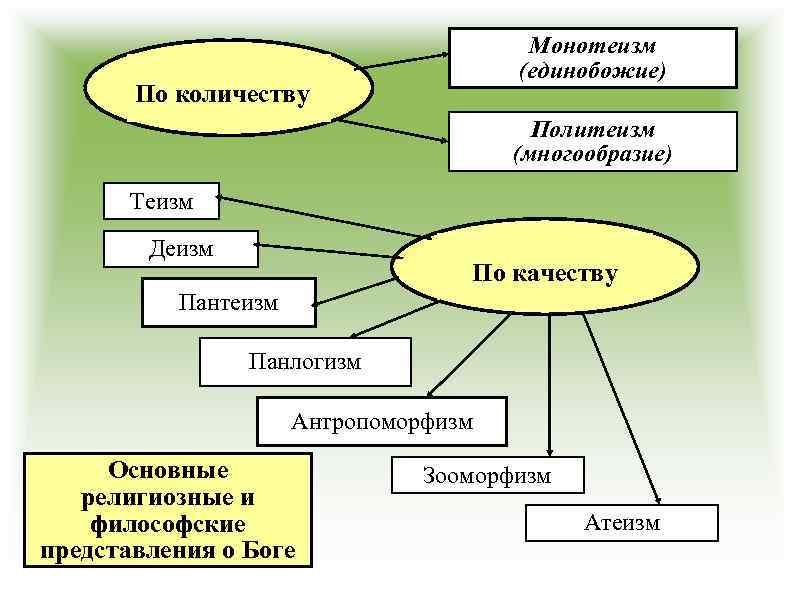 Слово монотеизм. Монотеистические и политеистические религии. Монотеизм и политеизм в религии. Монотеистические религии примеры. Формы религии монотеизм политеизм.