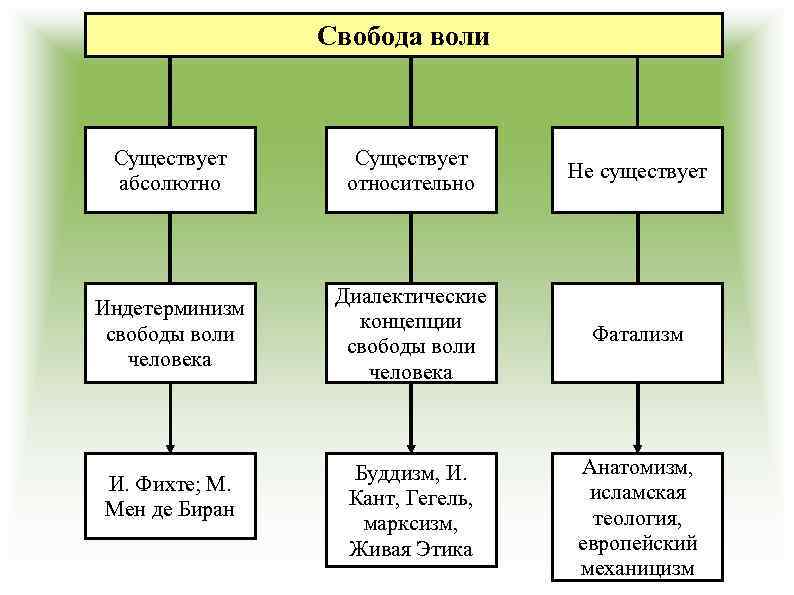 Свобода воли Существует абсолютно Существует относительно Не существует Индетерминизм свободы воли человека Диалектические концепции