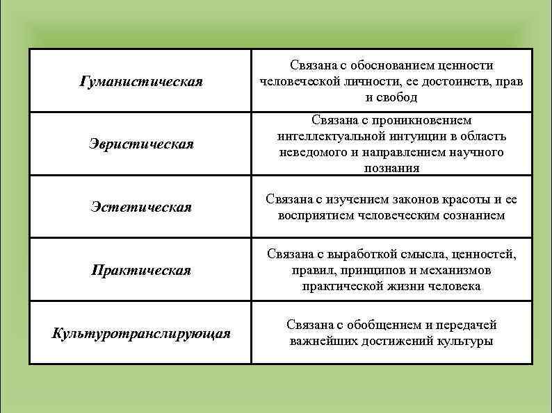 Гуманистическая Связана с обоснованием ценности человеческой личности, ее достоинств, прав и свобод Эвристическая Связана