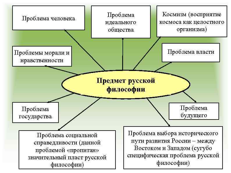Проблема человека Проблема идеального общества Космизм (восприятие космоса как целостного организма) Проблема власти Проблемы