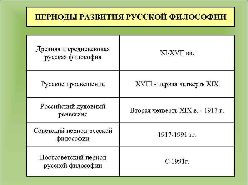 ПЕРИОДЫ РАЗВИТИЯ РУССКОЙ ФИЛОСОФИИ Древняя и средневековая русская философия XI-XVII вв. Русское просвещение XVIII