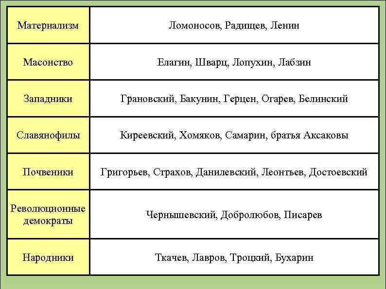 Материализм Ломоносов, Радищев, Ленин Масонство Елагин, Шварц, Лопухин, Лабзин Западники Грановский, Бакунин, Герцен, Огарев,