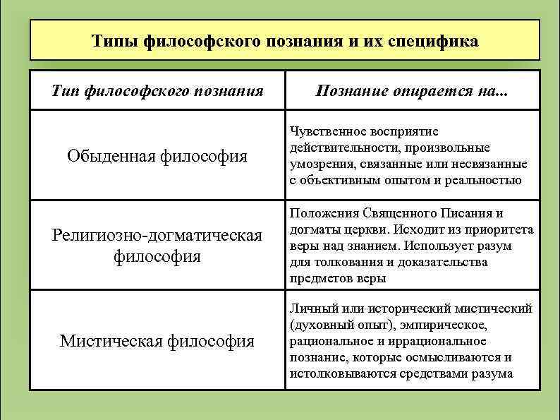 Типы философского познания и их специфика Тип философского познания Познание опирается на. . .