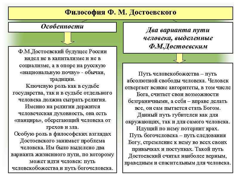 Философия Ф. М. Достоевского Особенности Ф. М. Достоевский будущее России видел не в капитализме