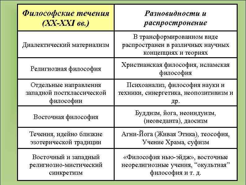 Философские течения (XX-XXI вв. ) Разновидности и распростронение Диалектический материализм В трансформированном виде распространен