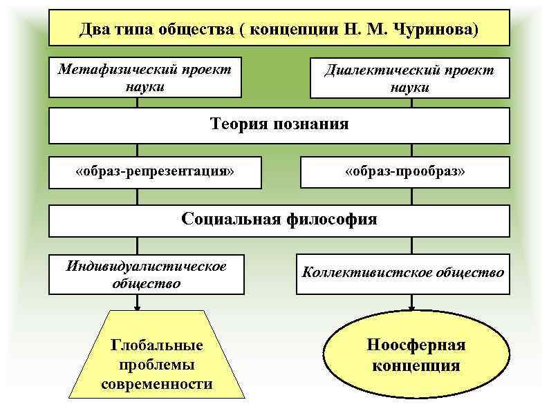 Два типа общества ( концепции Н. М. Чуринова) Метафизический проект науки Диалектический проект науки