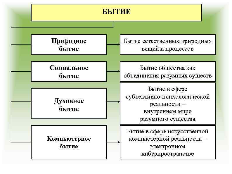 БЫТИЕ Природное бытие Бытие естественных природных вещей и процессов Социальное бытие Бытие общества как